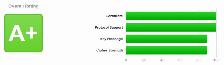 SSL Labs рейтинг A+