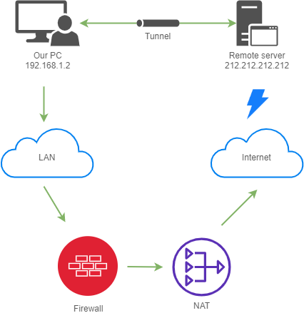 remote port forwarding after